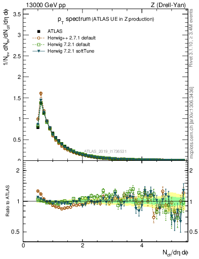 Plot of ch.pt in 13000 GeV pp collisions