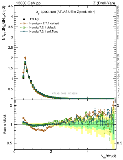 Plot of ch.pt in 13000 GeV pp collisions