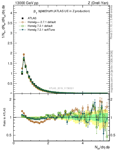 Plot of ch.pt in 13000 GeV pp collisions