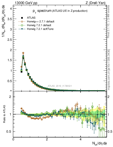 Plot of ch.pt in 13000 GeV pp collisions