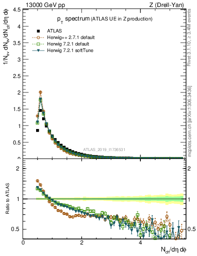 Plot of ch.pt in 13000 GeV pp collisions