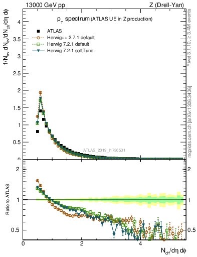 Plot of ch.pt in 13000 GeV pp collisions