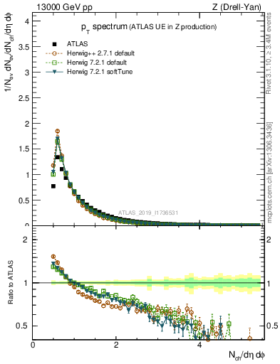 Plot of ch.pt in 13000 GeV pp collisions