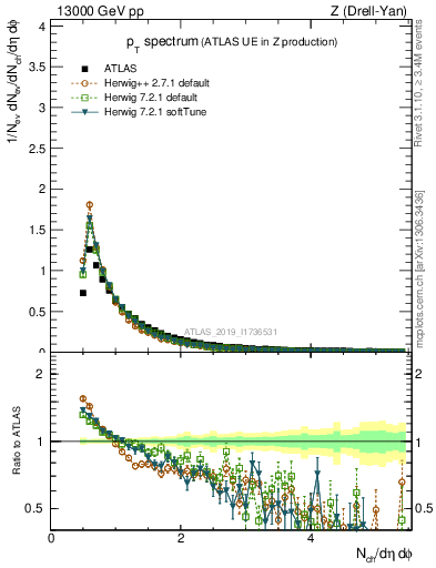 Plot of ch.pt in 13000 GeV pp collisions