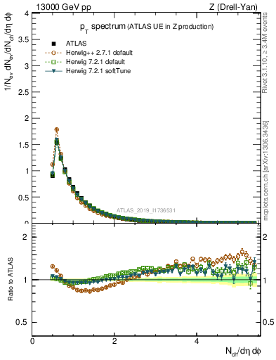 Plot of ch.pt in 13000 GeV pp collisions