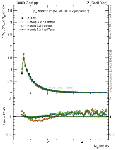 Plot of ch.pt in 13000 GeV pp collisions