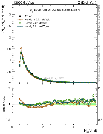 Plot of ch.pt in 13000 GeV pp collisions