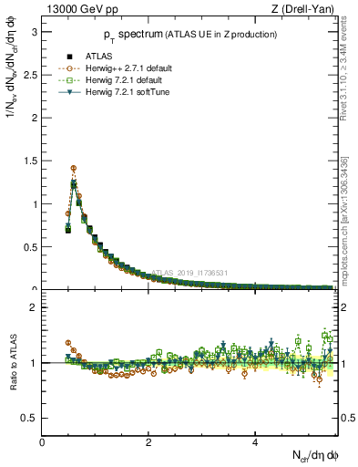 Plot of ch.pt in 13000 GeV pp collisions