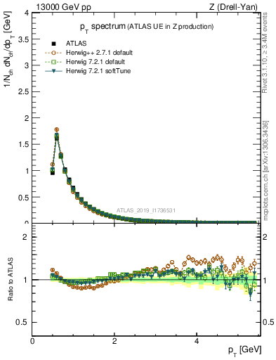 Plot of ch.pt in 13000 GeV pp collisions