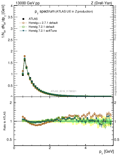 Plot of ch.pt in 13000 GeV pp collisions