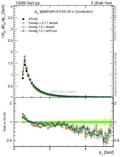 Plot of ch.pt in 13000 GeV pp collisions