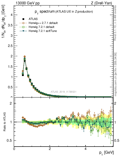 Plot of ch.pt in 13000 GeV pp collisions