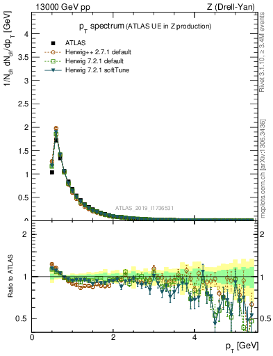 Plot of ch.pt in 13000 GeV pp collisions