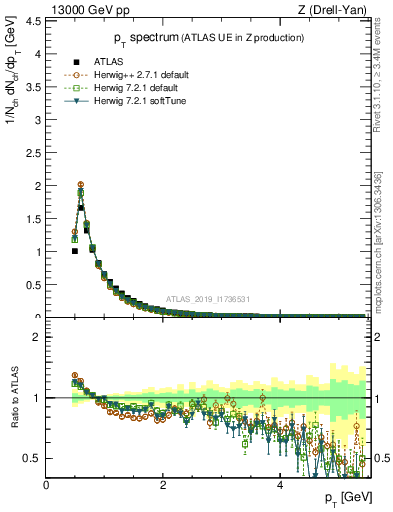 Plot of ch.pt in 13000 GeV pp collisions