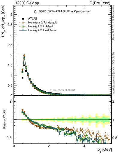 Plot of ch.pt in 13000 GeV pp collisions