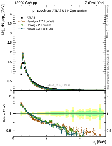 Plot of ch.pt in 13000 GeV pp collisions