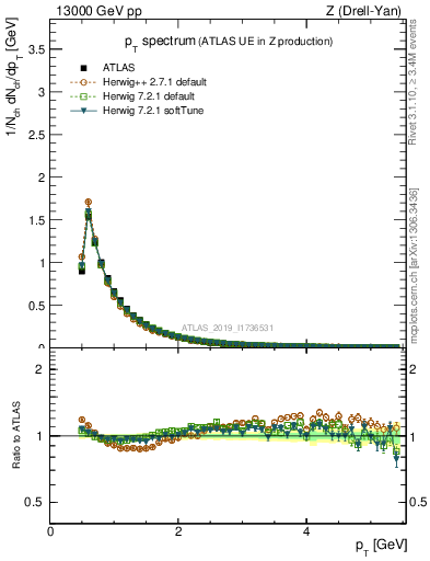 Plot of ch.pt in 13000 GeV pp collisions