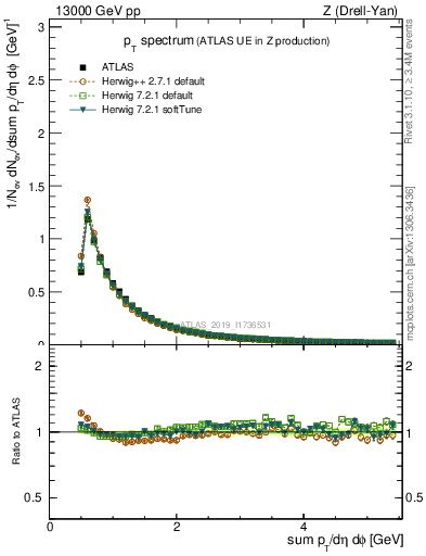 Plot of ch.pt in 13000 GeV pp collisions