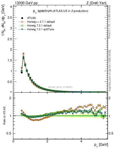 Plot of ch.pt in 13000 GeV pp collisions