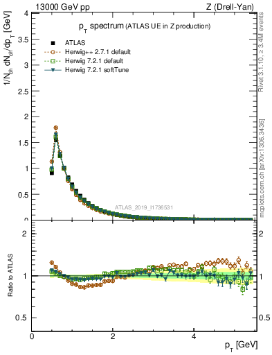 Plot of ch.pt in 13000 GeV pp collisions