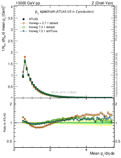 Plot of ch.pt in 13000 GeV pp collisions