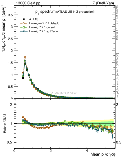 Plot of ch.pt in 13000 GeV pp collisions