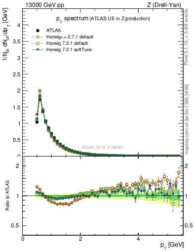 Plot of ch.pt in 13000 GeV pp collisions