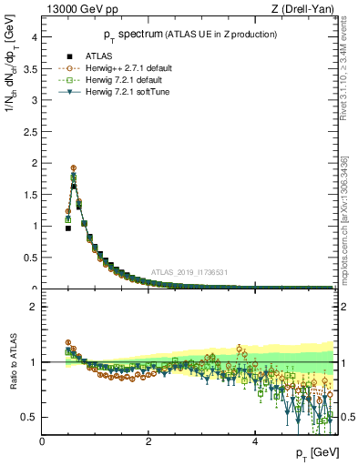 Plot of ch.pt in 13000 GeV pp collisions