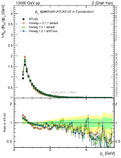 Plot of ch.pt in 13000 GeV pp collisions