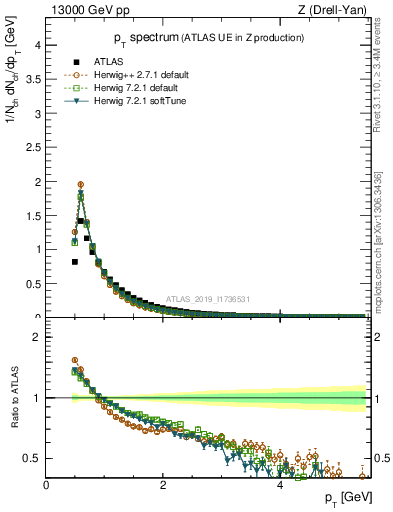 Plot of ch.pt in 13000 GeV pp collisions