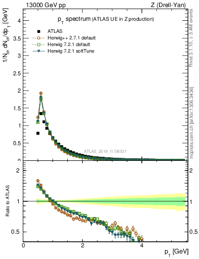 Plot of ch.pt in 13000 GeV pp collisions