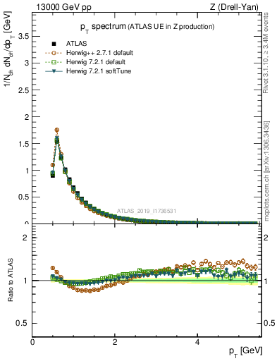 Plot of ch.pt in 13000 GeV pp collisions