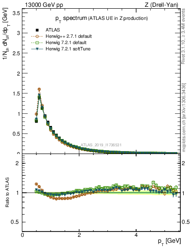 Plot of ch.pt in 13000 GeV pp collisions