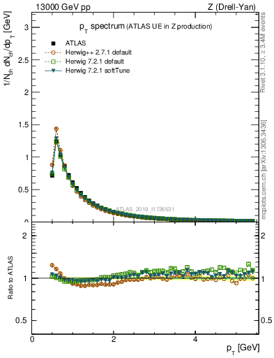 Plot of ch.pt in 13000 GeV pp collisions