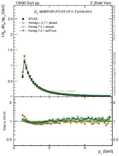 Plot of ch.pt in 13000 GeV pp collisions