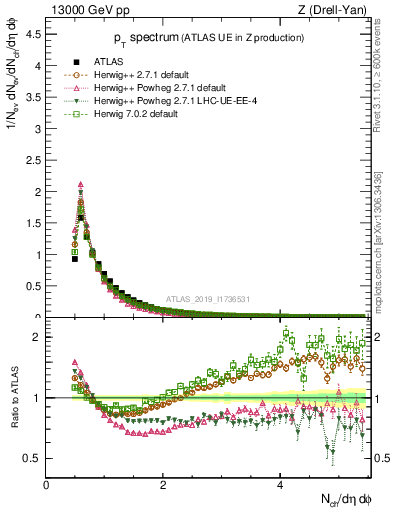 Plot of ch.pt in 13000 GeV pp collisions