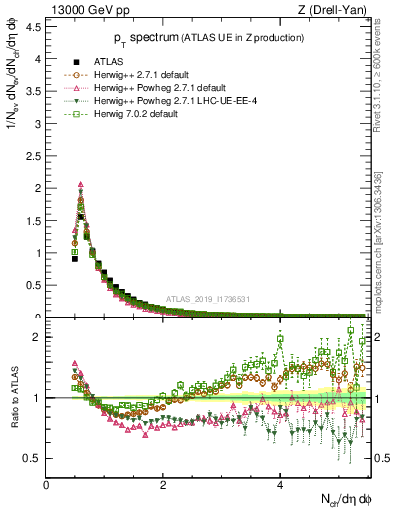 Plot of ch.pt in 13000 GeV pp collisions