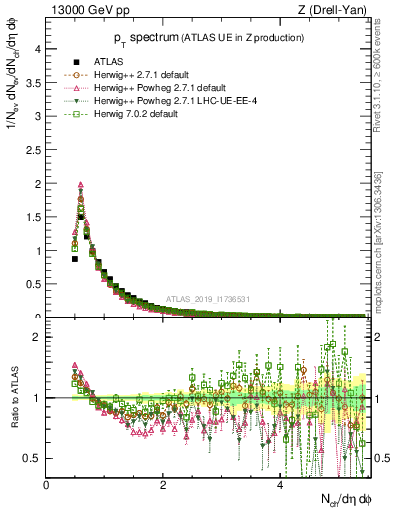 Plot of ch.pt in 13000 GeV pp collisions