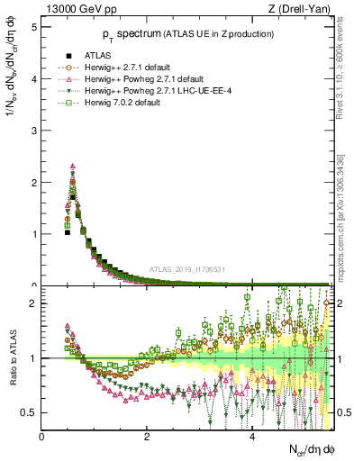 Plot of ch.pt in 13000 GeV pp collisions