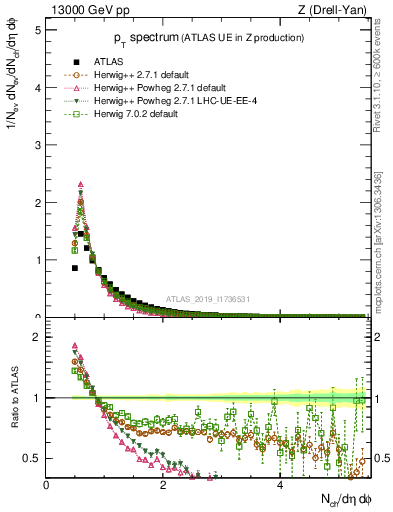 Plot of ch.pt in 13000 GeV pp collisions