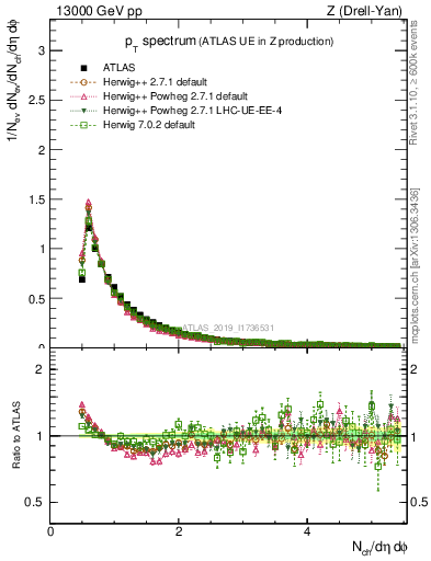 Plot of ch.pt in 13000 GeV pp collisions