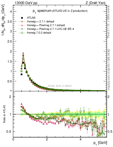 Plot of ch.pt in 13000 GeV pp collisions