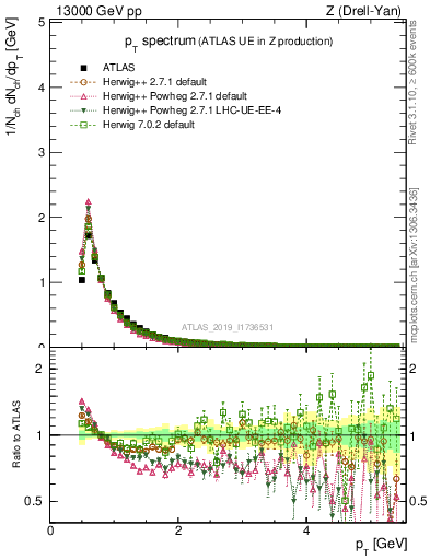 Plot of ch.pt in 13000 GeV pp collisions