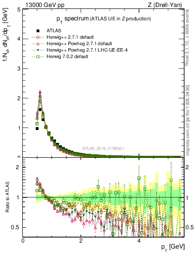 Plot of ch.pt in 13000 GeV pp collisions