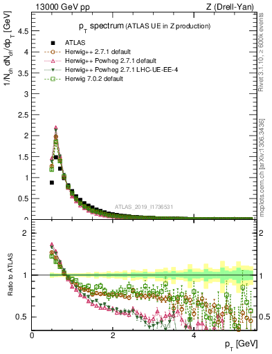 Plot of ch.pt in 13000 GeV pp collisions