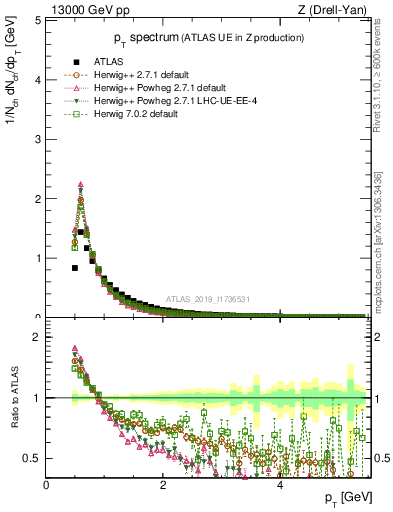 Plot of ch.pt in 13000 GeV pp collisions