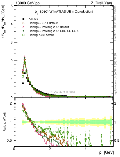 Plot of ch.pt in 13000 GeV pp collisions