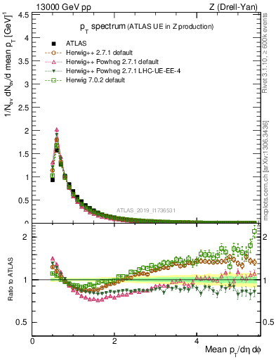 Plot of ch.pt in 13000 GeV pp collisions