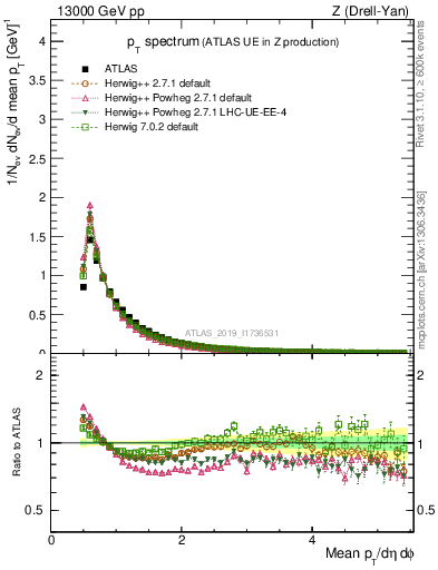 Plot of ch.pt in 13000 GeV pp collisions