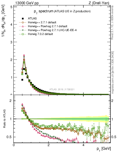 Plot of ch.pt in 13000 GeV pp collisions